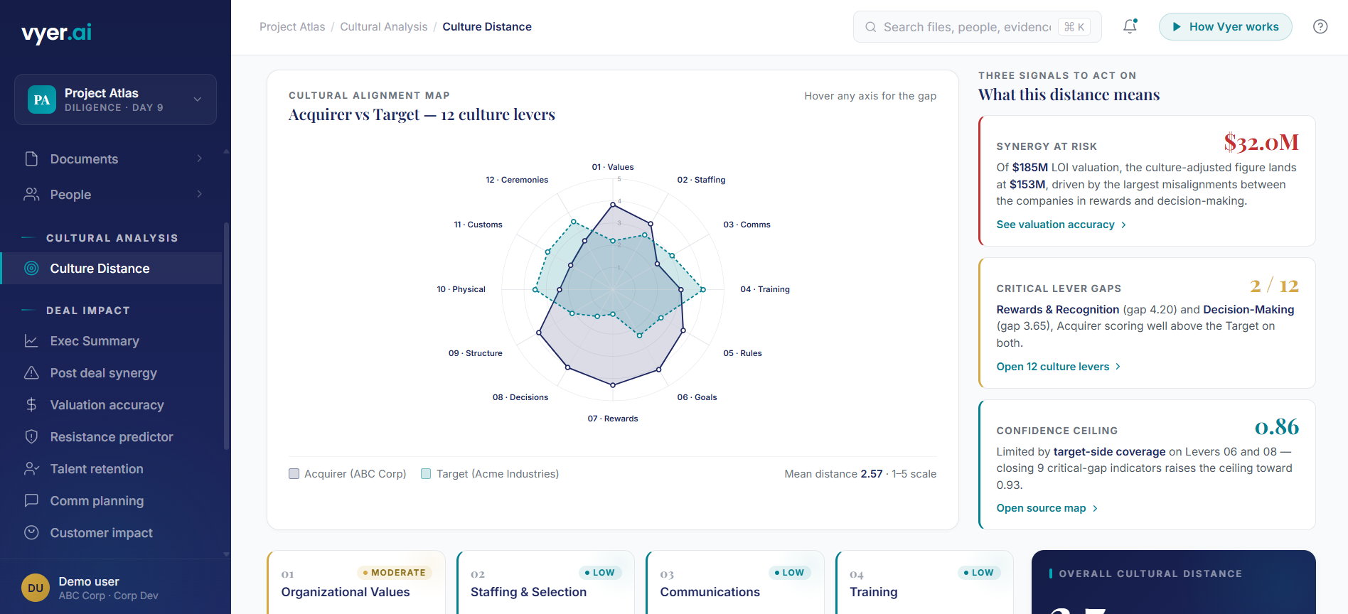 Vyer cultural distance map showing acquirer vs target across 12 organizational levers, with confidence and culture-adjusted deal value